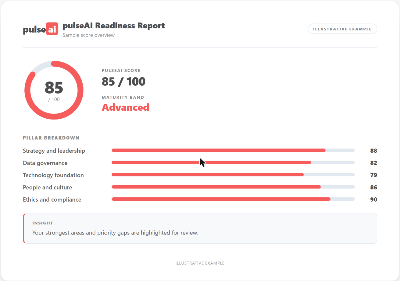 Sample pulseAI report page showing readiness score, maturity band and pillar breakdown